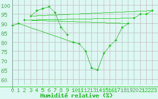 Courbe de l'humidit relative pour Ulm-Mhringen