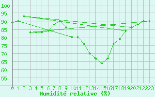 Courbe de l'humidit relative pour Spadeadam
