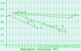 Courbe de l'humidit relative pour Slatteroy Fyr