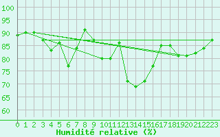 Courbe de l'humidit relative pour Valley