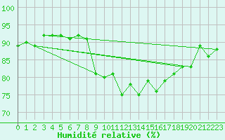 Courbe de l'humidit relative pour Biarritz (64)