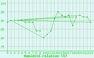 Courbe de l'humidit relative pour Toussus-le-Noble (78)
