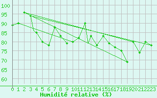 Courbe de l'humidit relative pour Hammerfest