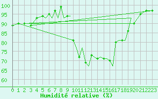 Courbe de l'humidit relative pour Hawarden