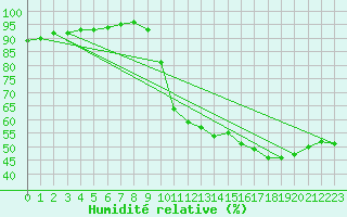 Courbe de l'humidit relative pour Charleville-Mzires / Mohon (08)