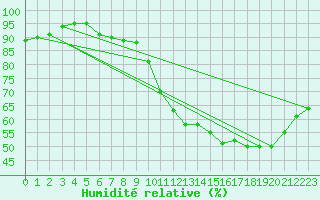 Courbe de l'humidit relative pour La Rochelle - Aerodrome (17)