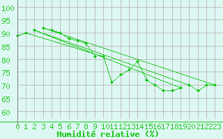 Courbe de l'humidit relative pour Lyon - Bron (69)