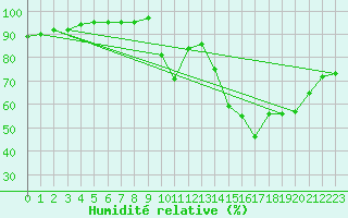Courbe de l'humidit relative pour Saint-Maximin-la-Sainte-Baume (83)