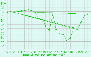 Courbe de l'humidit relative pour Caix (80)