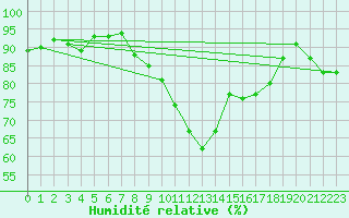 Courbe de l'humidit relative pour Lossiemouth