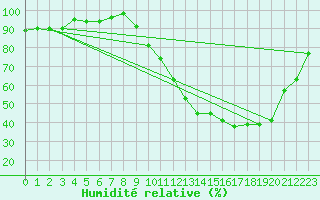 Courbe de l'humidit relative pour Beauvais (60)