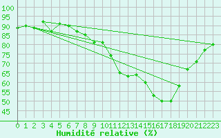 Courbe de l'humidit relative pour Herserange (54)