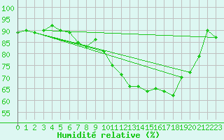 Courbe de l'humidit relative pour Ouessant (29)