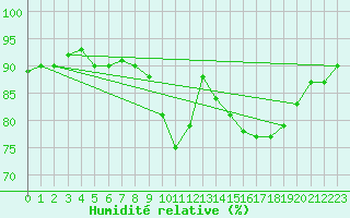 Courbe de l'humidit relative pour Baye (51)