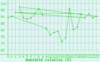 Courbe de l'humidit relative pour Formigures (66)