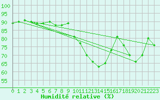 Courbe de l'humidit relative pour Melun (77)