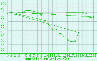 Courbe de l'humidit relative pour Cambrai / Epinoy (62)
