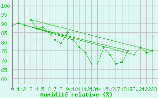 Courbe de l'humidit relative pour Myken