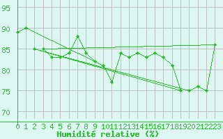 Courbe de l'humidit relative pour Herstmonceux (UK)