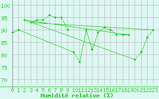 Courbe de l'humidit relative pour Saint-Cast-le-Guildo (22)