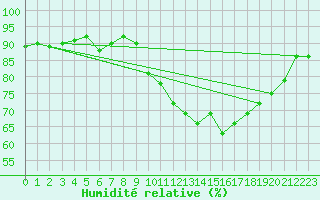 Courbe de l'humidit relative pour Boulaide (Lux)