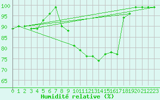 Courbe de l'humidit relative pour Elzach-Fisnacht