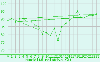 Courbe de l'humidit relative pour Kiel-Holtenau