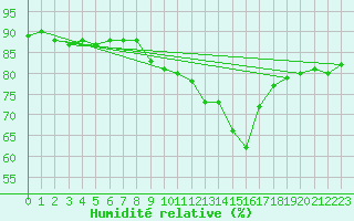 Courbe de l'humidit relative pour Grenoble/agglo Saint-Martin-d'Hres Galochre (38)