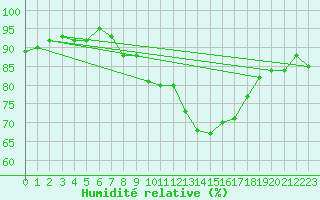 Courbe de l'humidit relative pour Narbonne-Ouest (11)