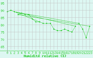 Courbe de l'humidit relative pour la bouée 62107