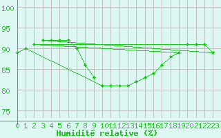 Courbe de l'humidit relative pour Santander (Esp)