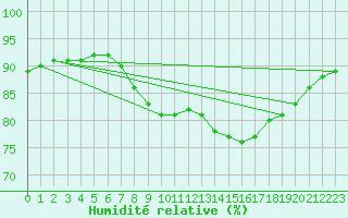 Courbe de l'humidit relative pour Santander (Esp)