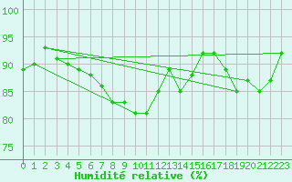 Courbe de l'humidit relative pour Nienburg