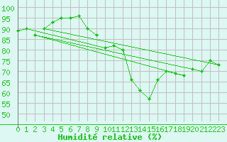 Courbe de l'humidit relative pour Agen (47)