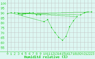 Courbe de l'humidit relative pour Feldkirchen