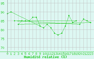 Courbe de l'humidit relative pour Hoerby