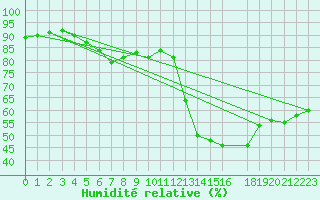 Courbe de l'humidit relative pour Cabestany (66)