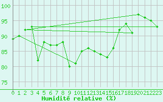 Courbe de l'humidit relative pour Finner