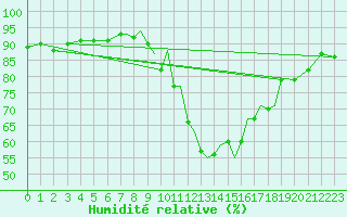 Courbe de l'humidit relative pour Shoream (UK)