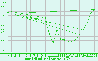 Courbe de l'humidit relative pour Saint-Vran (05)