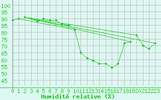 Courbe de l'humidit relative pour Ontinyent (Esp)