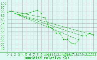 Courbe de l'humidit relative pour Saverdun (09)