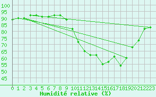 Courbe de l'humidit relative pour Saint-Vrand (69)