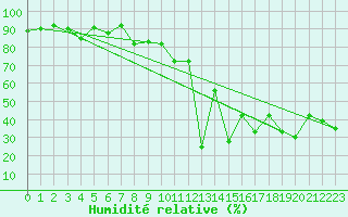 Courbe de l'humidit relative pour Crap Masegn