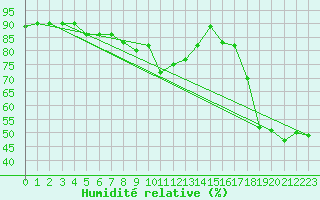 Courbe de l'humidit relative pour Capo Bellavista