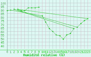 Courbe de l'humidit relative pour Angers-Beaucouz (49)