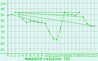 Courbe de l'humidit relative pour Shoeburyness