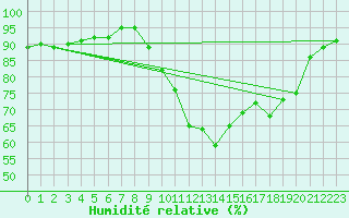 Courbe de l'humidit relative pour Angoulme - Brie Champniers (16)