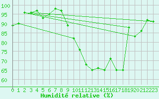 Courbe de l'humidit relative pour Dijon / Longvic (21)