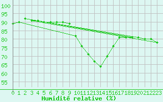 Courbe de l'humidit relative pour Gjilan (Kosovo)